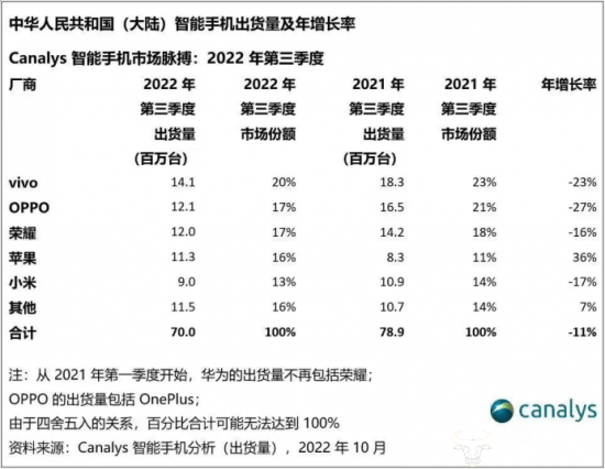 华为手机中国排名第几?
:中国手机市场第三季度排名出炉：vivo蝉联第一-第1张图片-太平洋在线下载