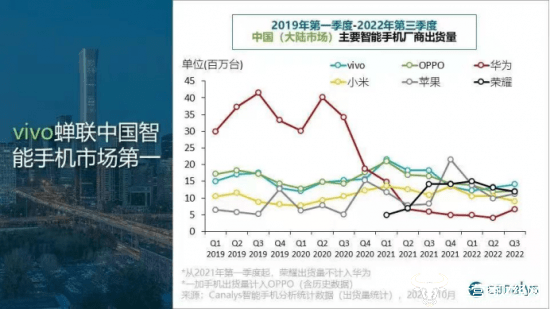 华为手机中国排名第几?
:中国手机市场第三季度排名出炉：vivo蝉联第一-第2张图片-太平洋在线下载