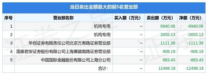 华为手机卡2上网设置
:2月10日天洋新材（603330）龙虎榜数据：机构净卖出7972.52万元-第2张图片-太平洋在线下载