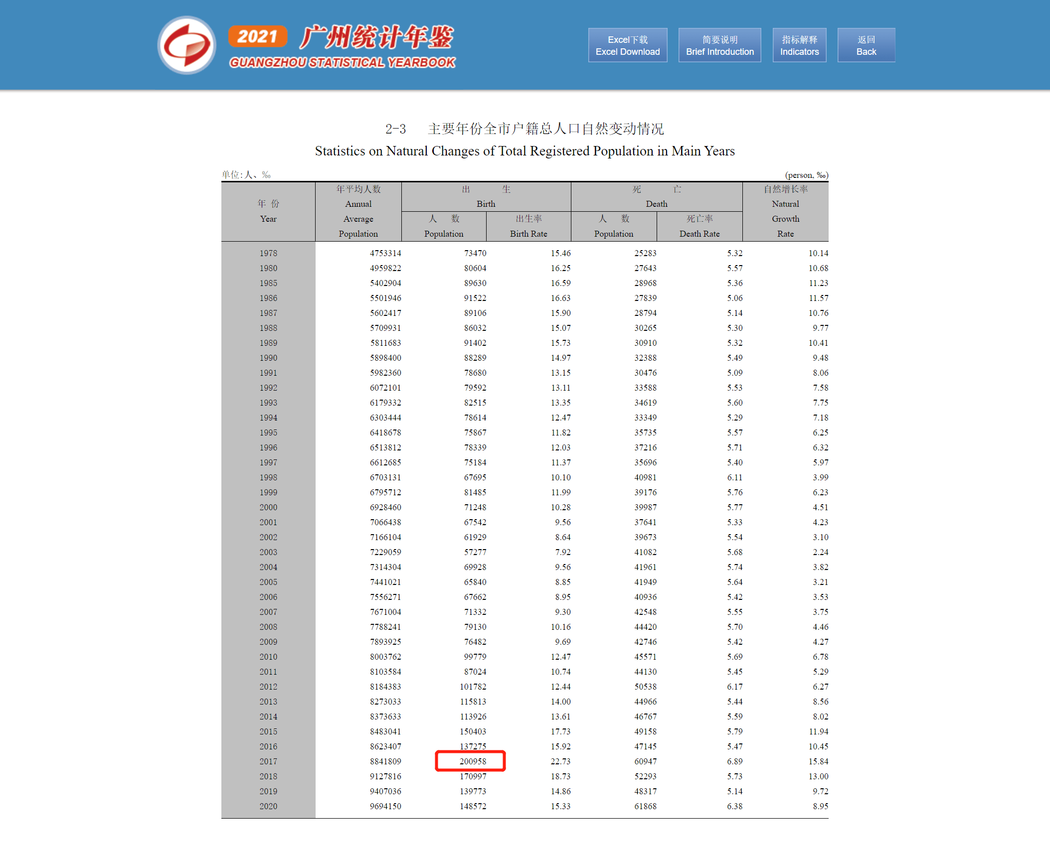 华为手机下方失灵怎么办
:生育最高峰年的娃今年要上小学了！广州学位预警如何破？