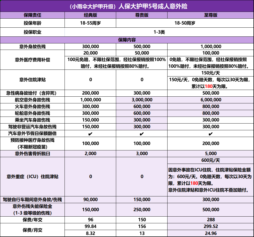 苹果12至尊金版多少钱:成人意外险推荐 | 2023年成人意外险买这款，每天8毛保100万