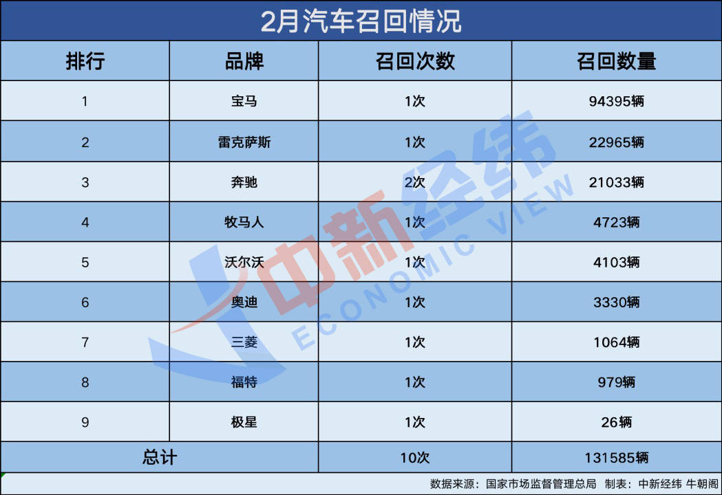 国行版苹果13有单卡的吗:9家车企召回超13万辆车！看看有你家的吗？