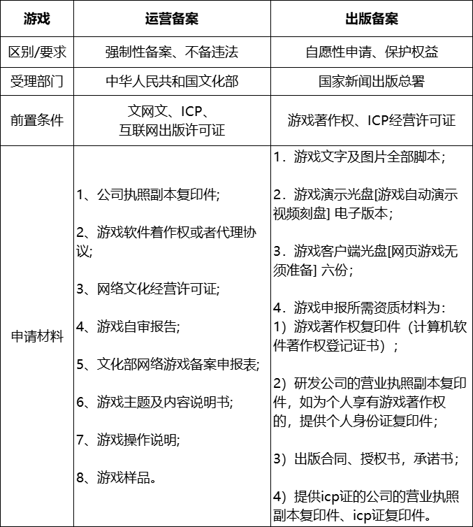 苹果手机提供版号
:什么是游戏版号、游戏备案？两者的区别与办理全流程