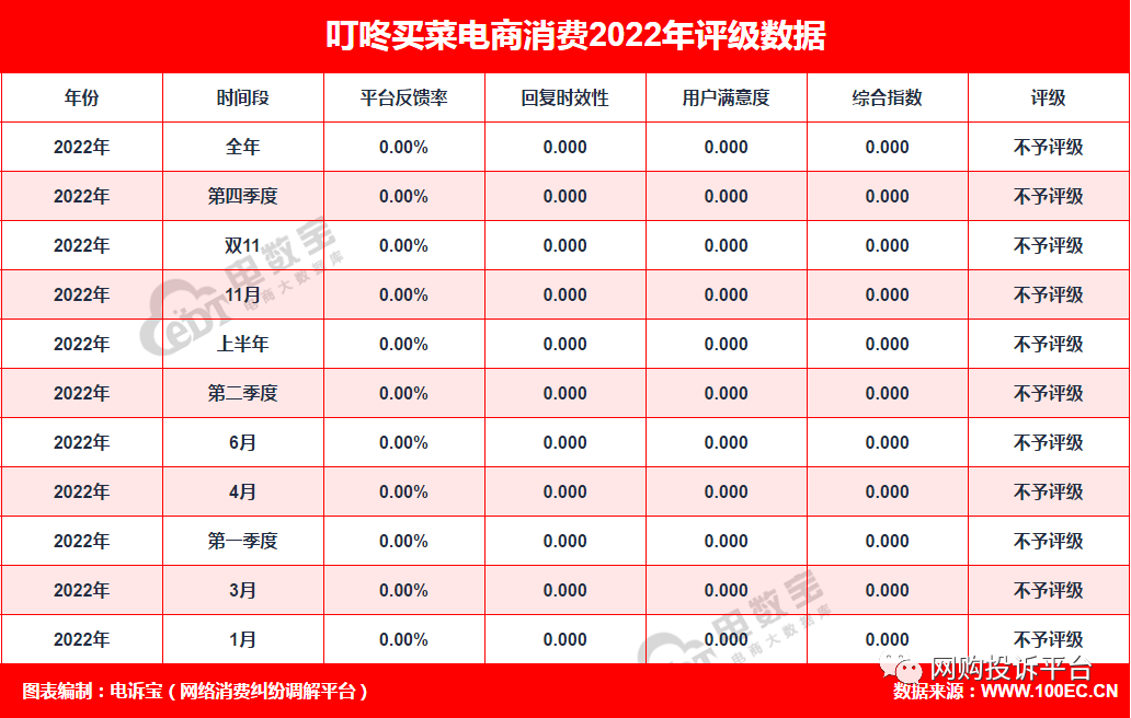 买电宝app 苹果版:“叮咚买菜”2022年电诉宝用户投诉数据出炉：获11次“不予评级”-第2张图片-太平洋在线下载