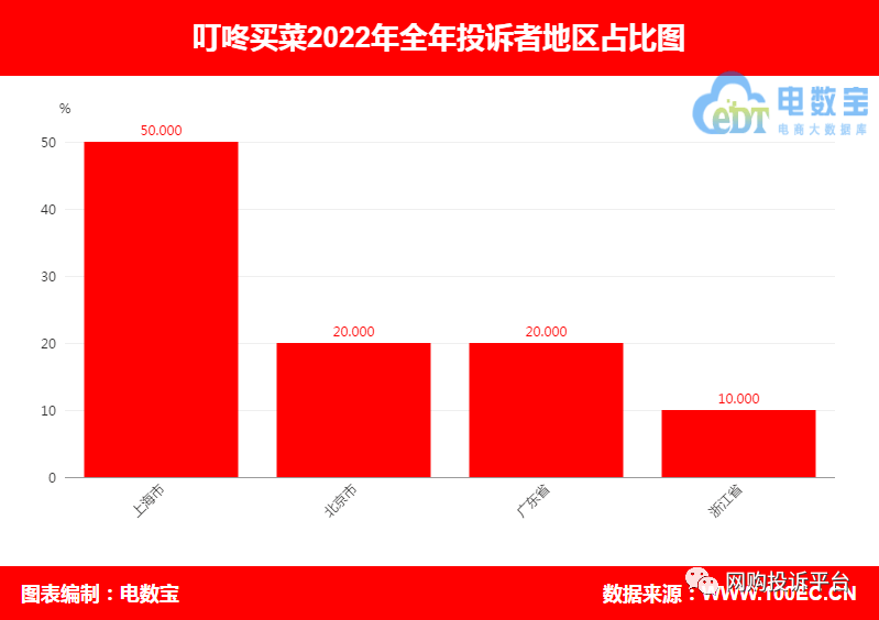 买电宝app 苹果版:“叮咚买菜”2022年电诉宝用户投诉数据出炉：获11次“不予评级”-第4张图片-太平洋在线下载