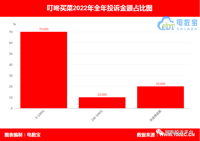 买电宝app 苹果版:“叮咚买菜”2022年电诉宝用户投诉数据出炉：获11次“不予评级”-第6张图片-太平洋在线下载