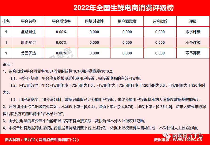 买电宝app 苹果版:“叮咚买菜”2022年电诉宝用户投诉数据出炉：获11次“不予评级”-第7张图片-太平洋在线下载