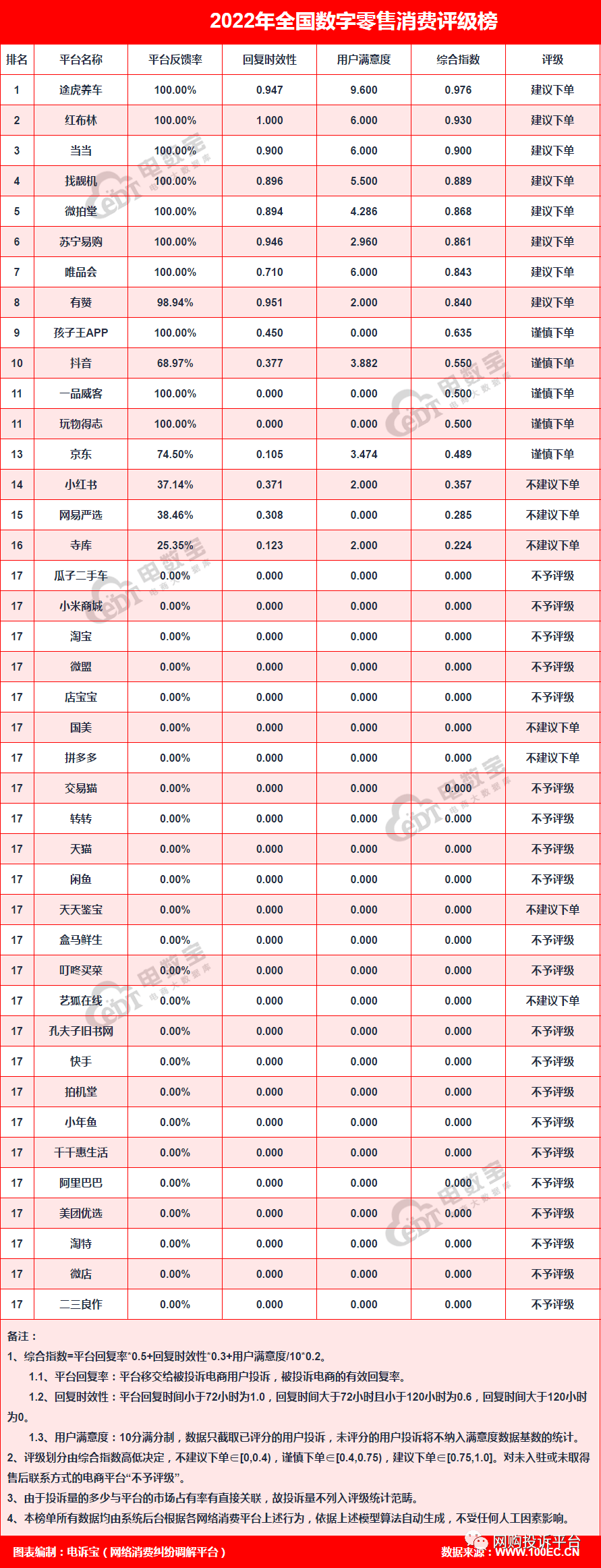 买电宝app 苹果版:“叮咚买菜”2022年电诉宝用户投诉数据出炉：获11次“不予评级”-第8张图片-太平洋在线下载