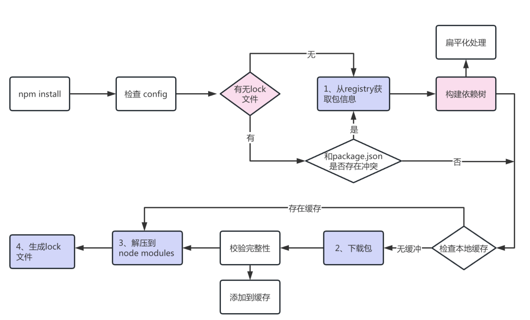 演讲弹幕插件推荐苹果版:Node工程的依赖包管理方式-第2张图片-太平洋在线下载