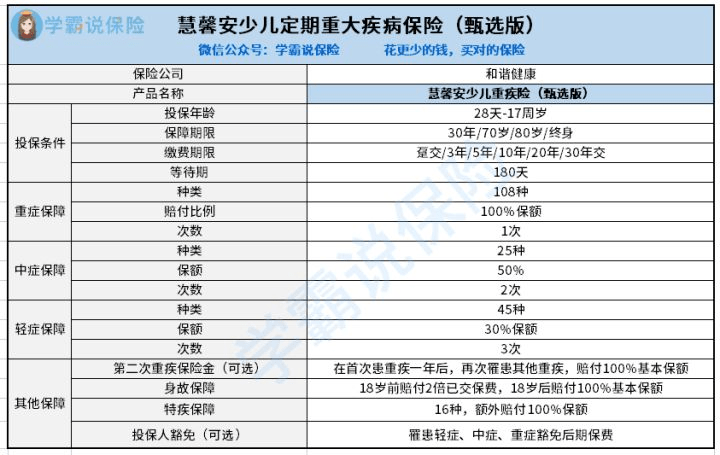 儿童监护宝苹果版:和谐健康慧馨安少儿重疾险性价比高吗？值得投保的重疾险有哪些？