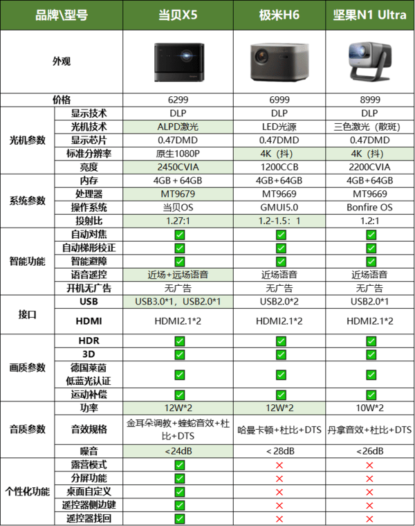 当贝互动苹果版:618客厅投影仪推荐：当贝X5、极米H6、坚果N1 Ultra测评-第12张图片-太平洋在线下载