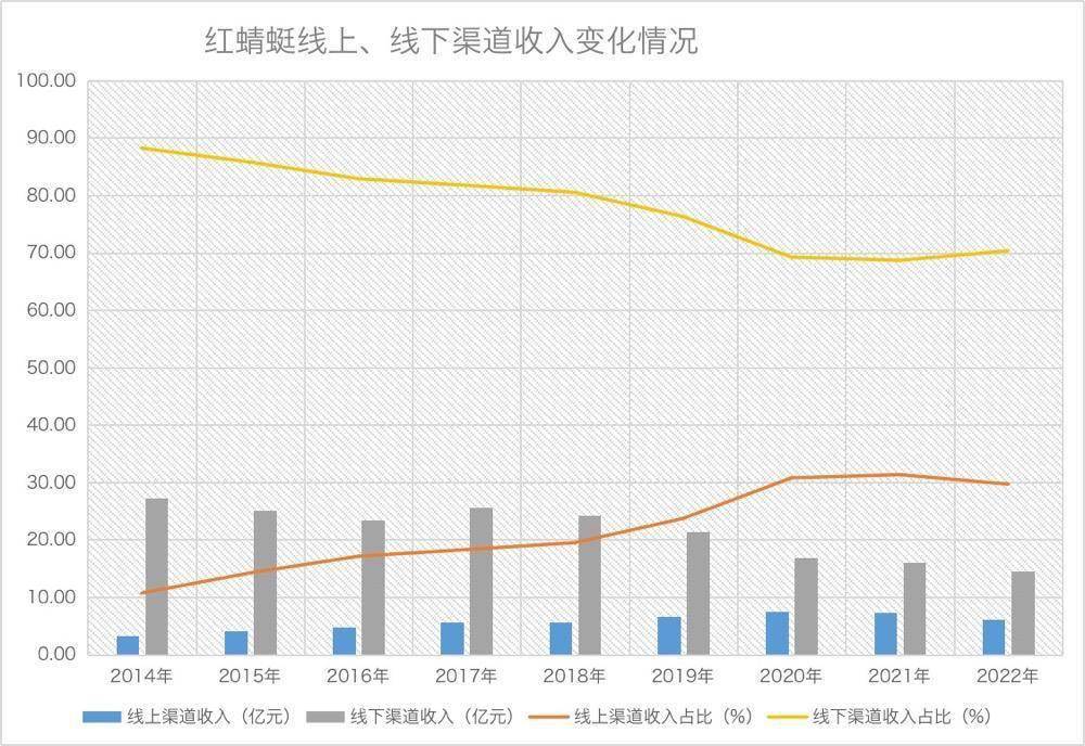 盈策略app苹果版:疫情下直营门店数量逆势翻番，能让红蜻蜓业绩转危为安吗？