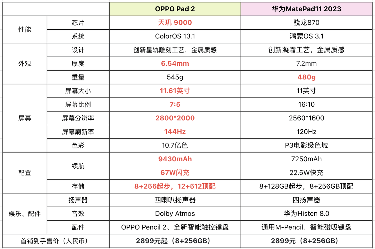 天天看吧苹果平板版:3月平板大对决！华为MatePad11 2023 vs OPPO Pad 2，谁更强？