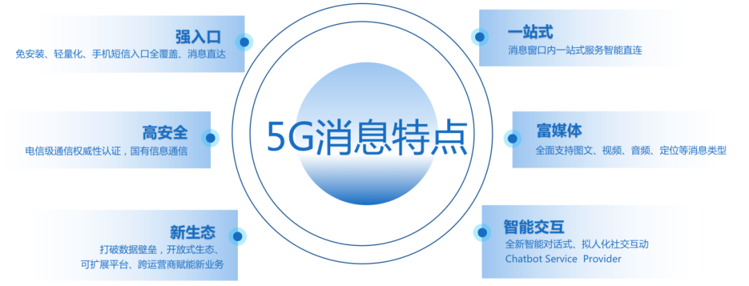 手机号查询订单物流:5G消息强在哪里？