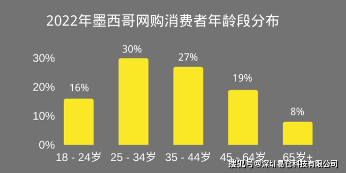 太平洋手机:墨西哥电商增长率高达23%，消费者偏爱时尚、美妆、3C等类目