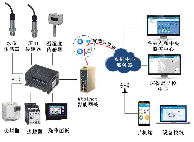 手机远程监控:造纸废水处理PLC远程监控物联网系统