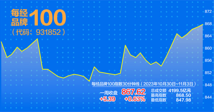 每经品牌100指数延续反弹 港股科技龙头股价弹性十足