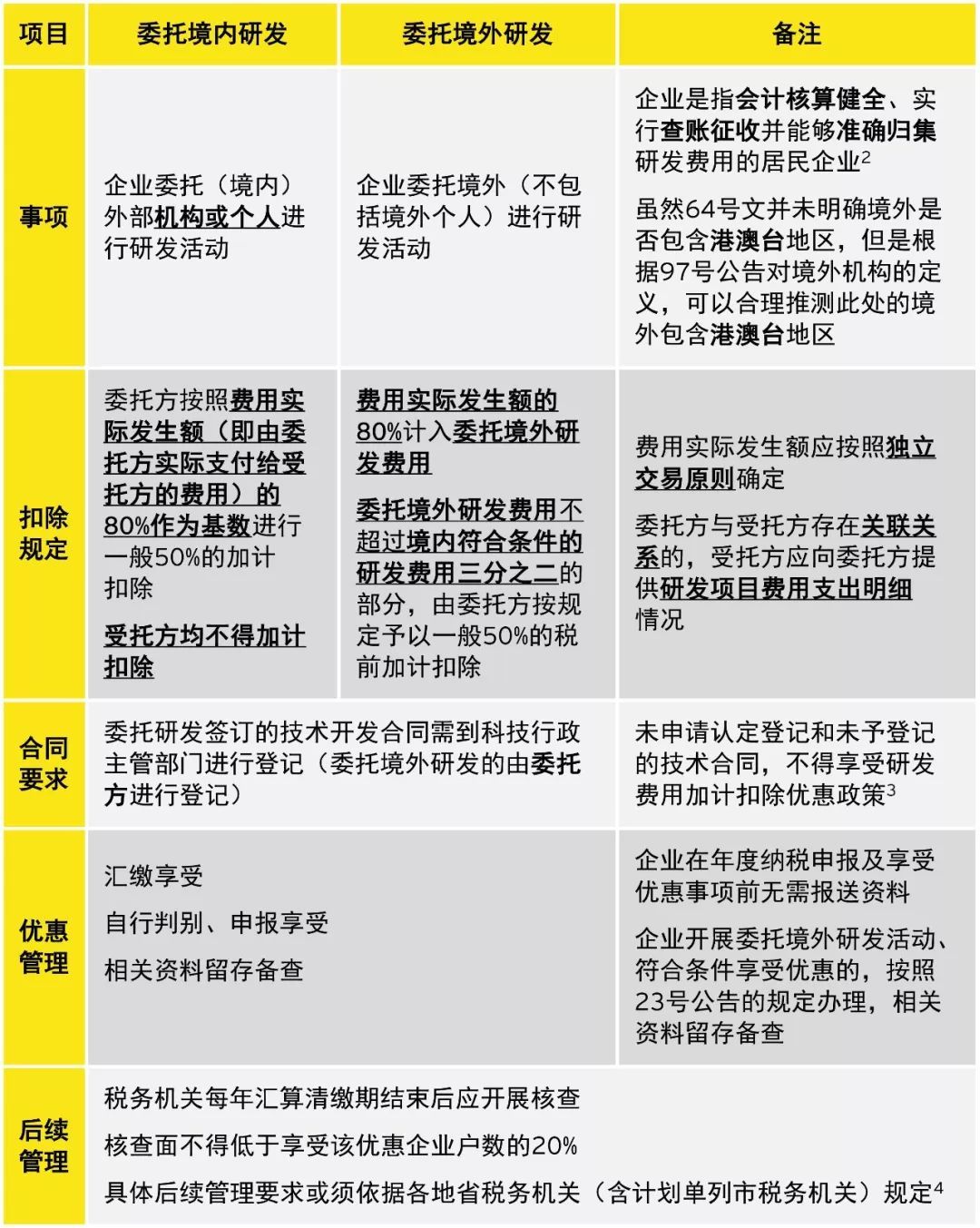 研发费用加计扣除客户端研发费用可不可以加计扣除-第1张图片-太平洋在线下载